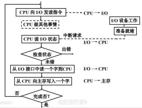 計算機(jī)組成原理 輸入輸出系統(tǒng)與計算機(jī)系統(tǒng)服務(wù)